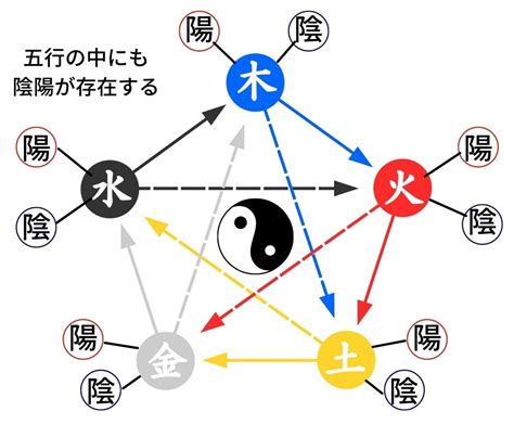 陰陽五行 動物|五行思想